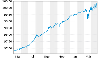 Chart Litauen, Republik EO-Medium-Term Notes 2020(25) - 1 an