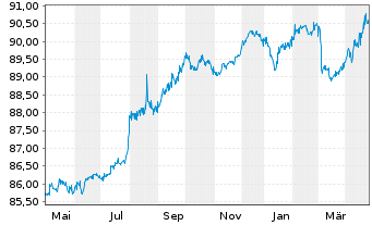 Chart Litauen, Republik EO-Medium-Term Notes 2020(30) - 1 Year