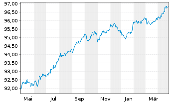 Chart Coöperatieve Rabobank U.A. Non-Pref.MTN 20(27/28) - 1 Year