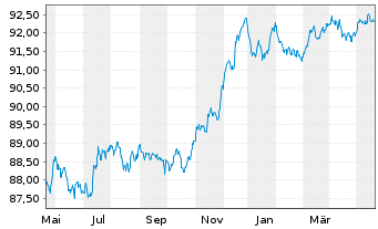 Chart Coöperatieve Rabobank U.A. Non-Pref.MTN 20(27/28) - 1 Year