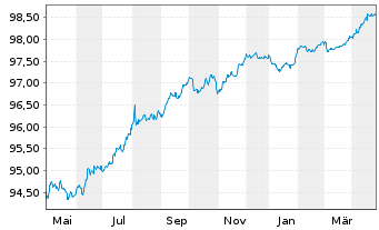 Chart CRH SMW Finance DAC EO-Medium-Term Nts 2020(20/26) - 1 an