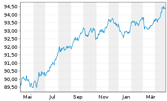 Chart PepsiCo Inc. EO-Notes 2020(20/28) - 1 an