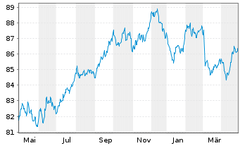 Chart Heineken N.V. EO-Medium-Term Nts 2020(20/33) - 1 an