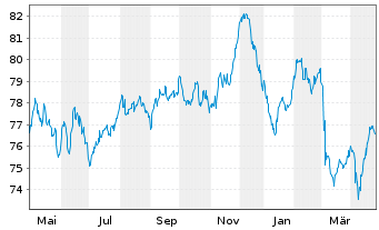 Chart Heineken N.V. EO-Medium-Term Nts 2020(20/40) - 1 an