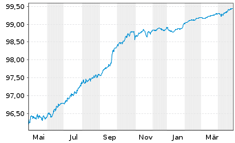 Chart Banco Santander S.A. EO-Non-Preferred MTN 2020(26) - 1 Jahr