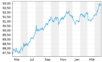 Chart Swisscom Finance B.V. EO-Notes 2020(20/28) - 1 Year