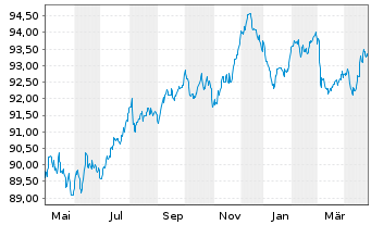 Chart CRH Funding B.V. EO-Med.-Term Nts 2020(20/30) - 1 an