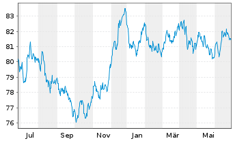 Chart Nestlé Finance Intl Ltd. EO-Med.T.Nts 2020(32/32) - 1 Jahr