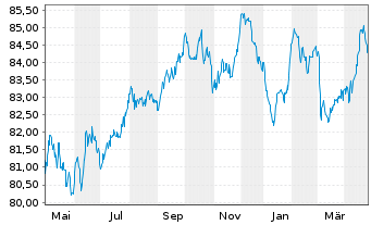 Chart Nestlé Finance Intl Ltd. EO-Med.T.Nts 2020(32/32) - 1 Jahr