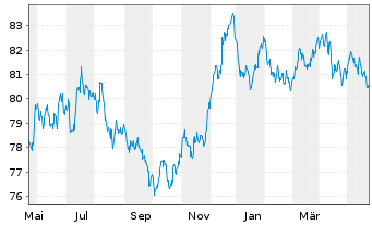 Chart Nestlé Finance Intl Ltd. EO-Med.T.Nts 2020(32/32) - 1 Year