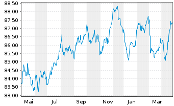 Chart Shell International Finance BV EO-MTN. 2020(32) - 1 an