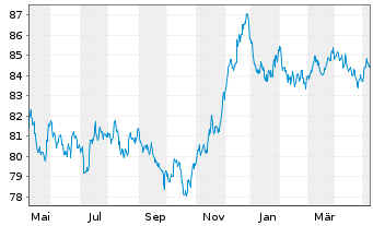 Chart Shell International Finance BV EO-MTN. 2020(32) - 1 Jahr