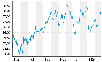 Chart Richemont Intl Holding S.A. EO-Notes 2020(20/32) - 1 Year