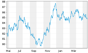 Chart Richemont Intl Holding S.A. EO-Notes 2020(20/32) - 1 Year
