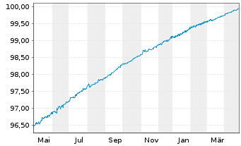 Chart Lb.Hessen-Thüringen GZ MTN IHS S.H344 v.20(25) - 1 Year