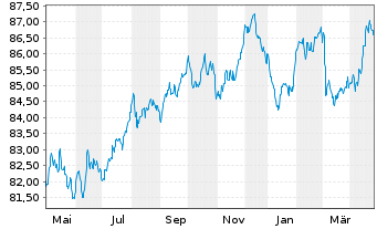 Chart Eurogrid GmbH MTN v.2020(2020/2032) - 1 Jahr