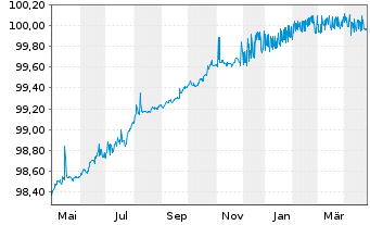 Chart Nokia Oyj EO-Medium-Term Notes 20(20/25) - 1 Year