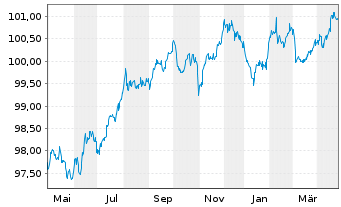 Chart Nokia Oyj EO-Medium-Term Notes 20(20/28) - 1 an