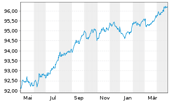 Chart Nordea Bank Abp EO-Preferred Med.-T.Nts 20(27) - 1 Year