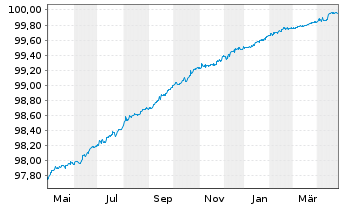 Chart Volvo Treasury AB EO-Med.-T.Notes 2020(20/25) - 1 Jahr