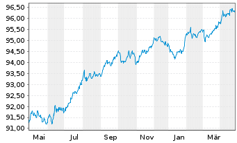 Chart Würth Finance International BV EO-MTN. 2020(27/27) - 1 an