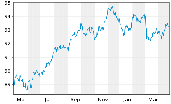 Chart Bertelsmann SE & Co. KGaA v.2020(28/2030) - 1 Year