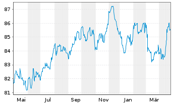 Chart Verizon Communications Inc. EO-Notes 2020(20/33) - 1 Year