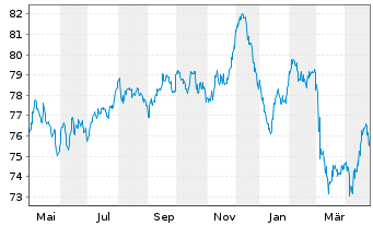 Chart Verizon Communications Inc. EO-Notes 2020(20/40) - 1 Year