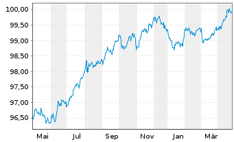 Chart WPP Finance S.A. EO-Medium-Term Nts 2020(20/27) - 1 Year