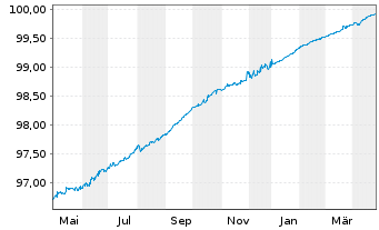 Chart Credit Suisse AG (Ldn Br.) EO-Med.T.Nts 2020(25) - 1 Year