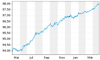 Chart SAP SE Inh.-Schuldv.v.2020(2026/2026) - 1 Jahr