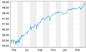 Chart ENI S.p.A. EO-Medium-Term Nts 2020(26) - 1 Jahr