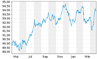 Chart ENI S.p.A. EO-Medium-Term Nts 2020(31) - 1 Year