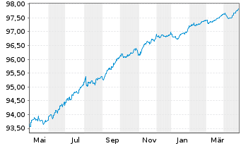 Chart Reckitt Benck.Treas.Ser.(NL)BV 2020(20/26)Reg.S - 1 Jahr