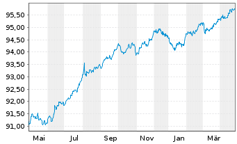 Chart Linde Finance B.V. EO-Med.-Term Nts 2020(20/27) - 1 Jahr