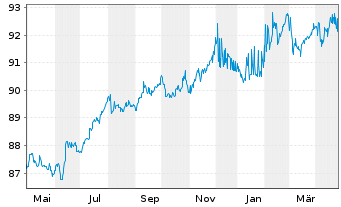 Chart Ignitis Group UAB EO-Medium-Term Nts 2020(20/30) - 1 Jahr