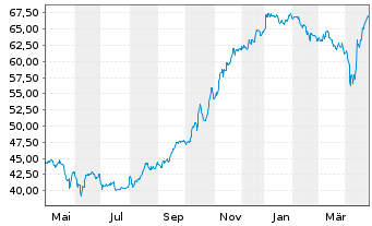 Chart Argentinien, Republik EO-Bonds 2020(20/27-38) - 1 Jahr