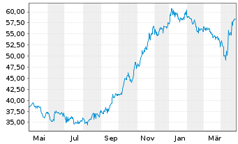 Chart Argentinien, Republik EO-Bonds 2020(20/28-41) - 1 Jahr