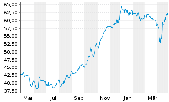 Chart Argentinien, Republik EO-Bonds 2020(20/25-46) - 1 Year