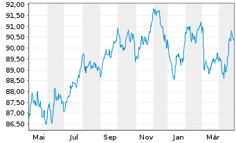 Chart Telefonica Emisiones S.A.U. EO-MTN. 2020(20/32) - 1 Jahr