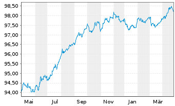 Chart Mohawk Capital Finance S.A. EO-Notes 2020(20/27) - 1 Year