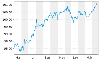 Chart Amadeus IT Group S.A. EO-Med.-T. Nts 2020(20/27) - 1 Jahr