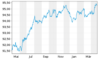 Chart E.ON SE Medium Term Notes v.20(28/28) - 1 Year