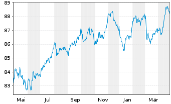 Chart E.ON SE Medium Term Notes v.20(31/31) - 1 Year