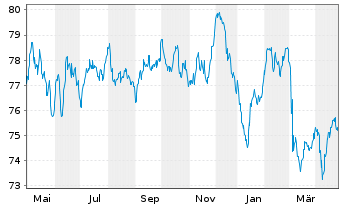 Chart Richemont Intl Holding S.A. EO-Notes 2020(20/40) - 1 Year