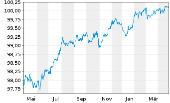 Chart Conti-Gummi Finance B.V. EO-Med.T.Nts 2020(26/26) - 1 an