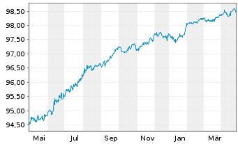 Chart Fresenius Medical Care KGaA MTN v.2020(2026/2026) - 1 Year