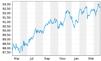 Chart Fresenius Medical Care KGaA MTN v.2020(2030/2030) - 1 Year