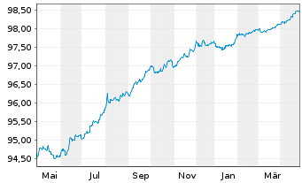 Chart Equinor ASA EO-Medium-Term Nts 2020(20/26) - 1 an