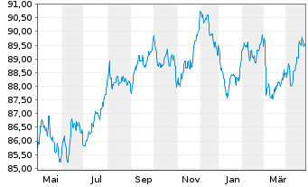 Chart Equinor ASA EO-Medium-Term Nts 2020(20/32) - 1 Jahr